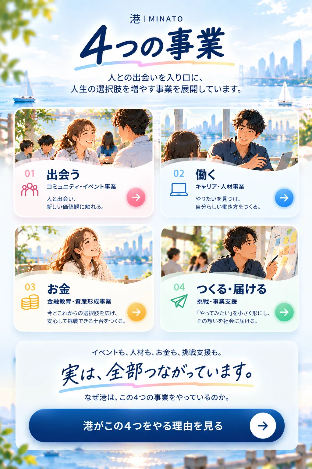 港の4つの事業。人との出会いを入り口に、人生の選択肢を増やす事業を展開しています。01 出会う(コミュニティ・イベント事業)、02 働く(キャリア・人材事業)、03 お金(金融教育・資産形成事業)、04 つくる・届ける(挑戦・事業支援)。実は、全部つながっています。