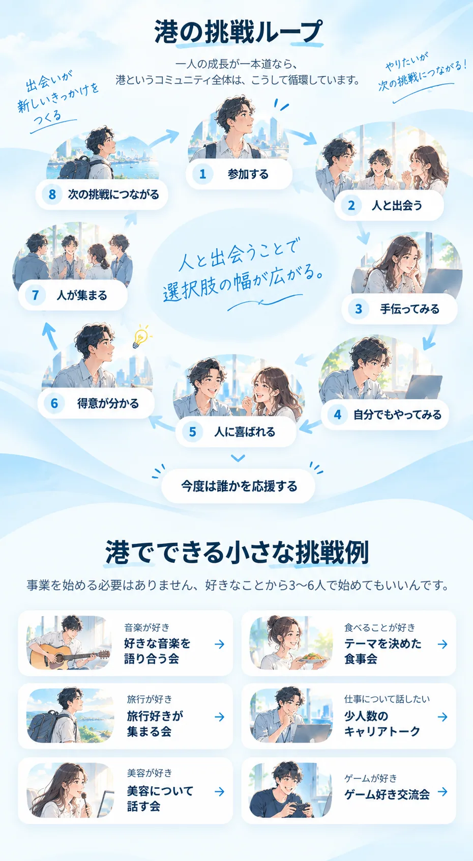 港の挑戦ループ。参加する→人と出会う→手伝ってみる→自分でもやってみる→人に喜ばれる→得意が分かる→人が集まる→次の挑戦につながる→今度は誰かを応援する。港でできる小さな挑戦例。