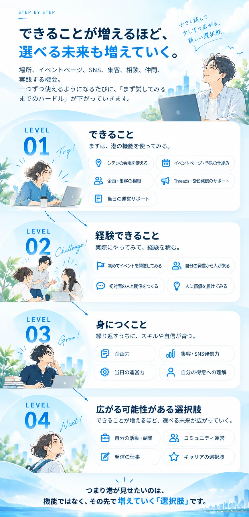 できることが増えるほど、選べる未来も増えていく。LEVEL1 できること、LEVEL2 経験できること、LEVEL3 身につくこと、LEVEL4 広がる可能性がある選択肢。